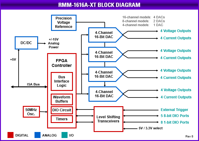 Ruby-MM-1616A: I/O Expansion Modules, An industry-leading family of PC/104, PC/104-<i>Plus</i>, PCIe/104 / OneBank, PCIe MiniCard, and FeaturePak data acquisition modules featuring A/D, D/A, DIO, and counter/timer functions., PC/104